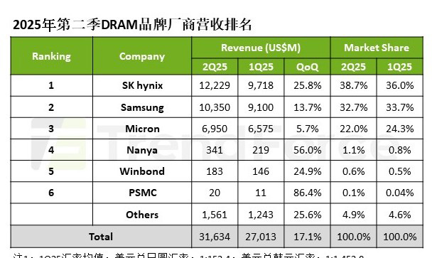 機構(gòu)：第二季度DRAM營收環(huán)比增長17.1%至316億美元，三星市占下滑至32.7%