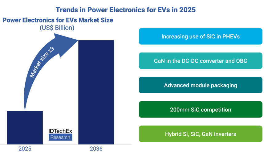 機(jī)構(gòu)：十年內(nèi)車(chē)用SiC、GaN功率半導(dǎo)體市場(chǎng)規(guī)模將增長(zhǎng)兩倍，至420億美元